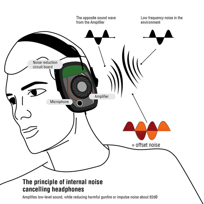 Foldable Active Noise Reduction Earmuffs